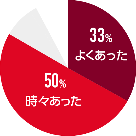 よくあった33%　時々あった50%