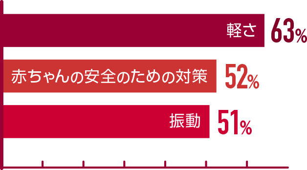 軽さ63%　赤ちゃんの安全のための対策52%　振動51%