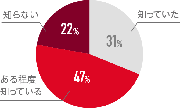 知っていた31%　ある程度知っている47%　知らない22%